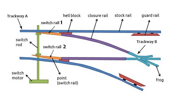 What Is A Railway Switch?| Simple 